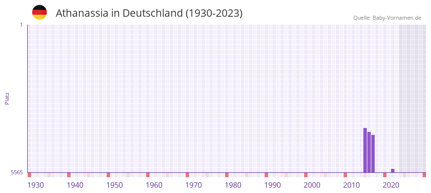 Athanassia in der Vornamen-Hitliste von Deutschland (1930-2023) Athanassia in der Vornamen-Hitliste von Deutschland (1930-2023)
