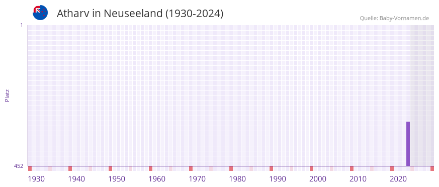 Atharv in der Vornamen-Hitliste von Neuseeland (1930-2024)