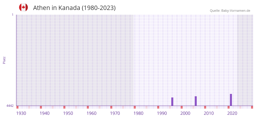 Athen in der Vornamen-Hitliste von Kanada (1980-2023) Athen in der Vornamen-Hitliste von Kanada (1980-2023)