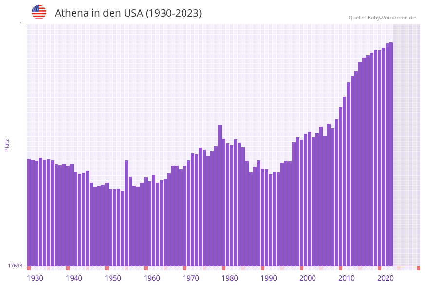 Athena in der Vornamen-Hitliste von den USA (1930-2023) Athena in der Vornamen-Hitliste von den USA (1930-2023)