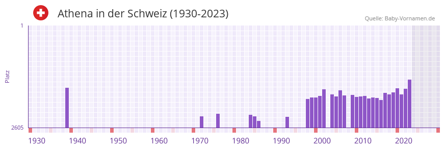 Athena in der Vornamen-Hitliste von der Schweiz (1930-2023) Athena in der Vornamen-Hitliste von der Schweiz (1930-2023)