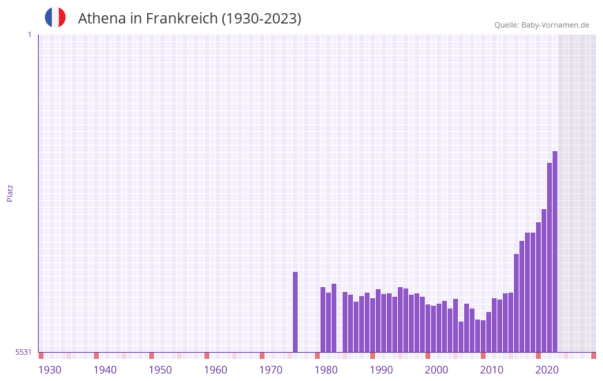 Athena in der Vornamen-Hitliste von Frankreich (1930-2023) Athena in der Vornamen-Hitliste von Frankreich (1930-2023)