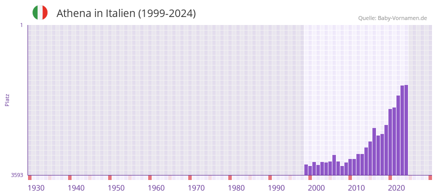Athena in der Vornamen-Hitliste von Italien (1999-2024)