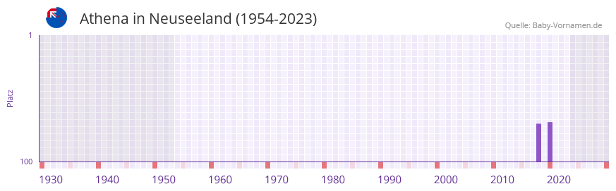 Athena in der Vornamen-Hitliste von Neuseeland (1954-2023) Athena in der Vornamen-Hitliste von Neuseeland (1954-2023)