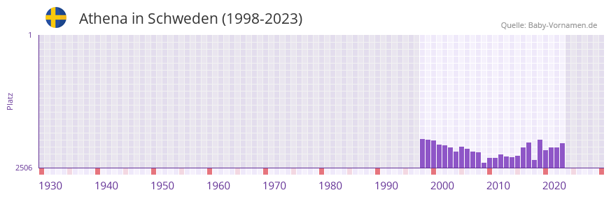 Athena in der Vornamen-Hitliste von Schweden (1998-2023) Athena in der Vornamen-Hitliste von Schweden (1998-2023)