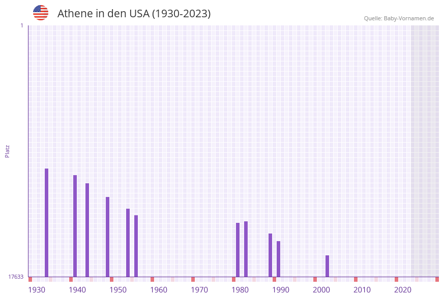 Athene in der Vornamen-Hitliste von den USA (1930-2023)