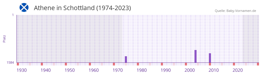 Athene in der Vornamen-Hitliste von Schottland (1974-2023)