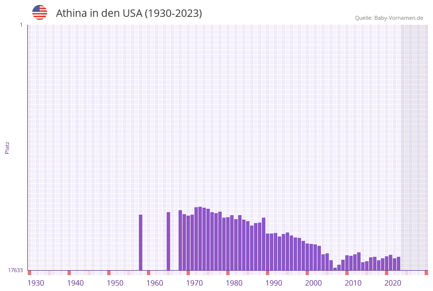 Athina in der Vornamen-Hitliste von den USA (1930-2023)