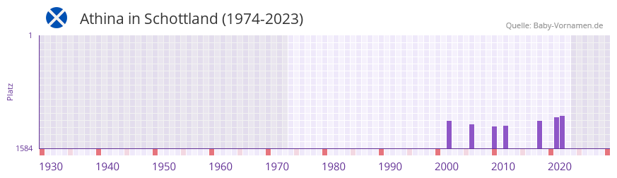 Athina in der Vornamen-Hitliste von Schottland (1974-2023)