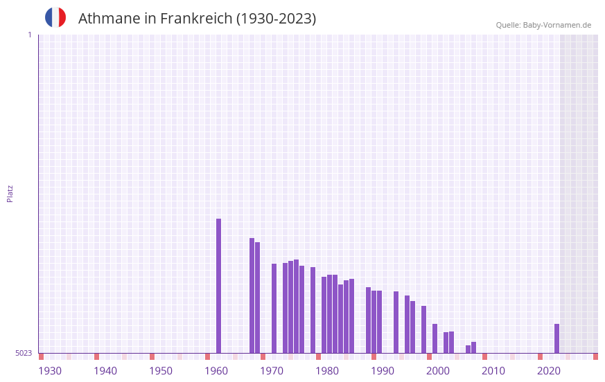 Athmane in der Vornamen-Hitliste von Frankreich (1930-2023)