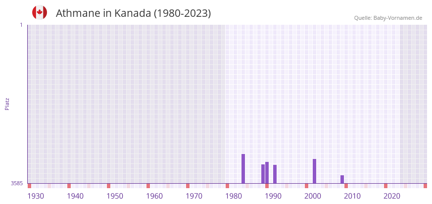 Athmane in der Vornamen-Hitliste von Kanada (1980-2023)