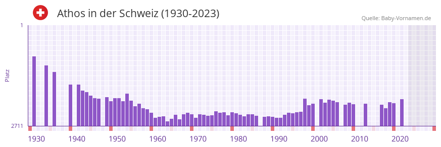 Athos in der Vornamen-Hitliste von der Schweiz (1930-2023) Athos in der Vornamen-Hitliste von der Schweiz (1930-2023)