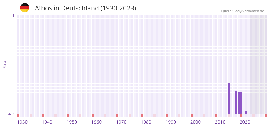 Athos in der Vornamen-Hitliste von Deutschland (1930-2023) Athos in der Vornamen-Hitliste von Deutschland (1930-2023)