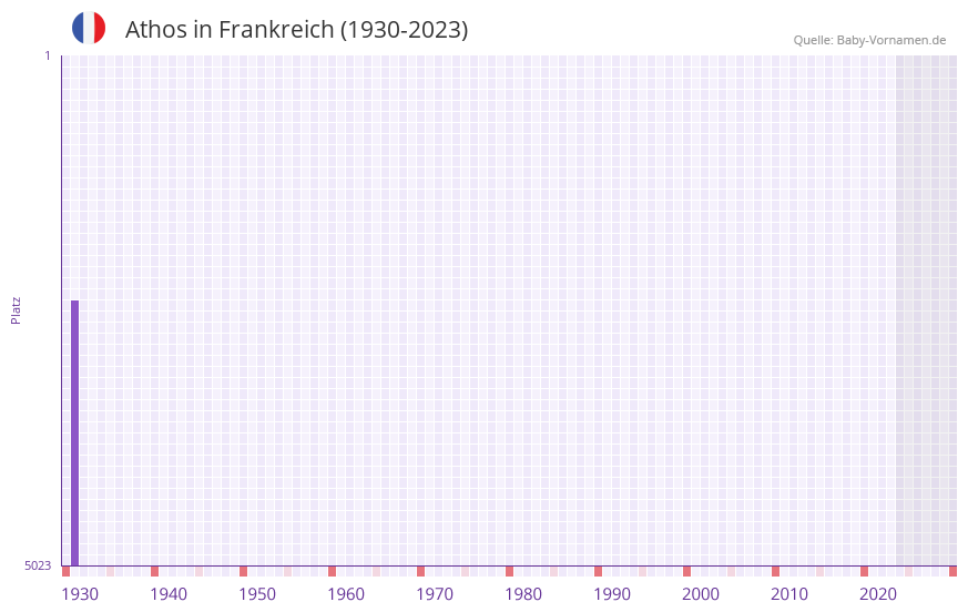 Athos in der Vornamen-Hitliste von Frankreich (1930-2023) Athos in der Vornamen-Hitliste von Frankreich (1930-2023)
