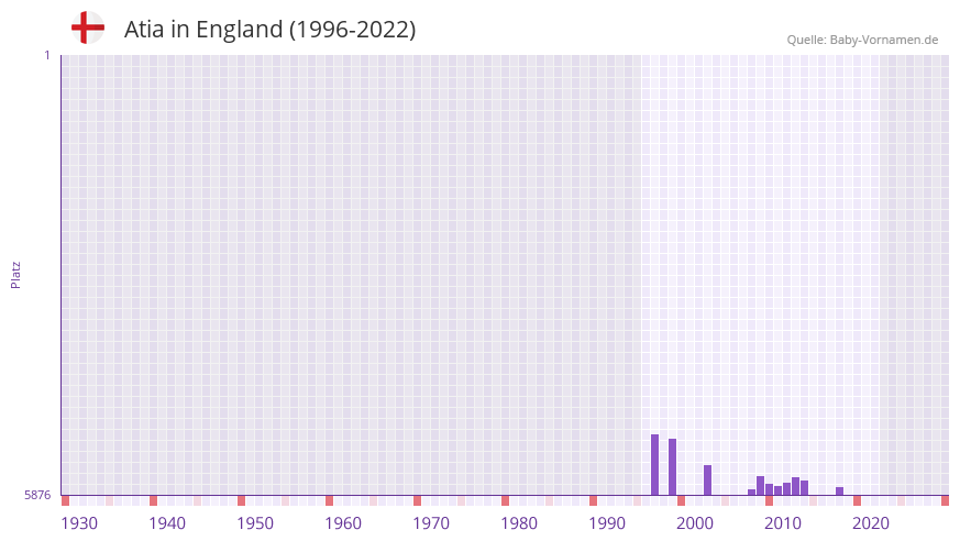 Atia in der Vornamen-Hitliste von England (1996-2022)