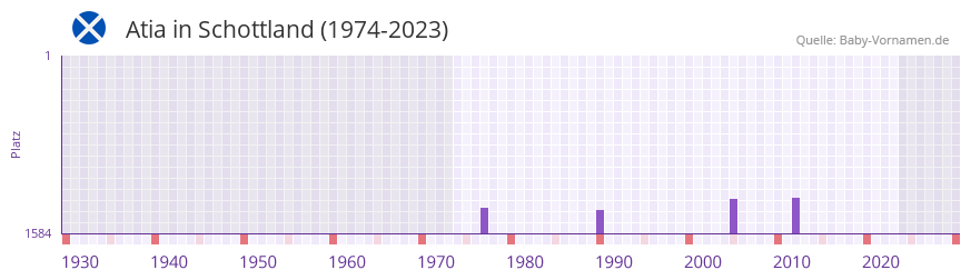 Atia in der Vornamen-Hitliste von Schottland (1974-2023)