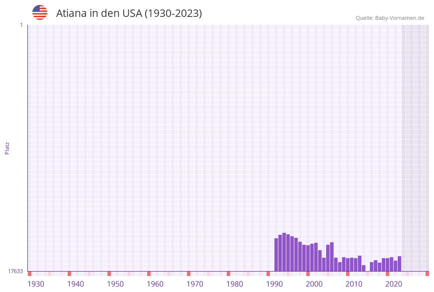 Atiana in der Vornamen-Hitliste von den USA (1930-2023)