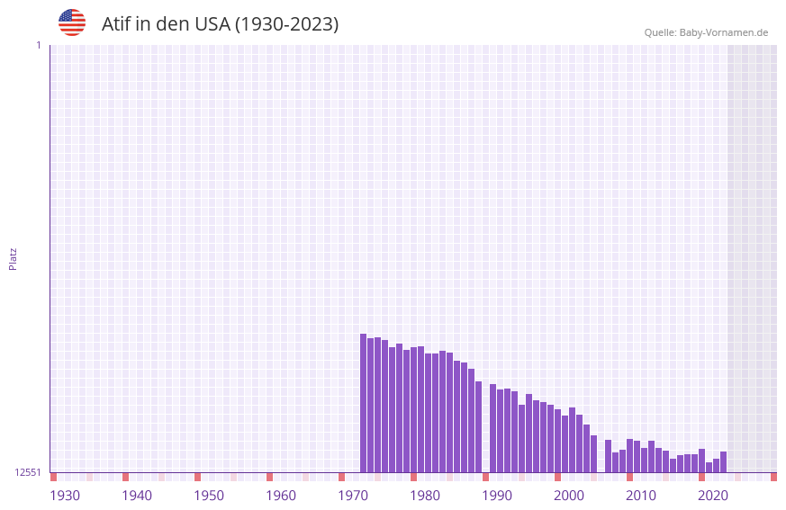 Atif in der Vornamen-Hitliste von den USA (1930-2023)
