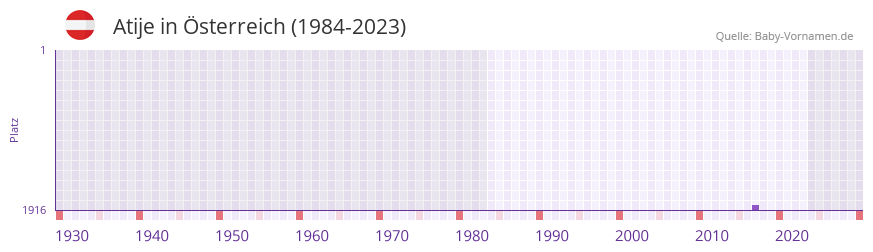 Atije in der Vornamen-Hitliste von Österreich (1984-2023) Atije in der Vornamen-Hitliste von Österreich (1984-2023)