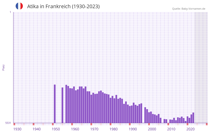 Atika in der Vornamen-Hitliste von Frankreich (1930-2023)