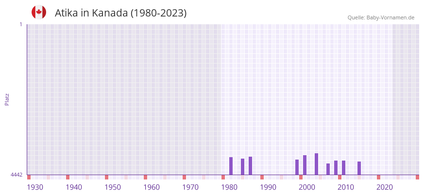 Atika in der Vornamen-Hitliste von Kanada (1980-2023)
