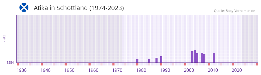 Atika in der Vornamen-Hitliste von Schottland (1974-2023)