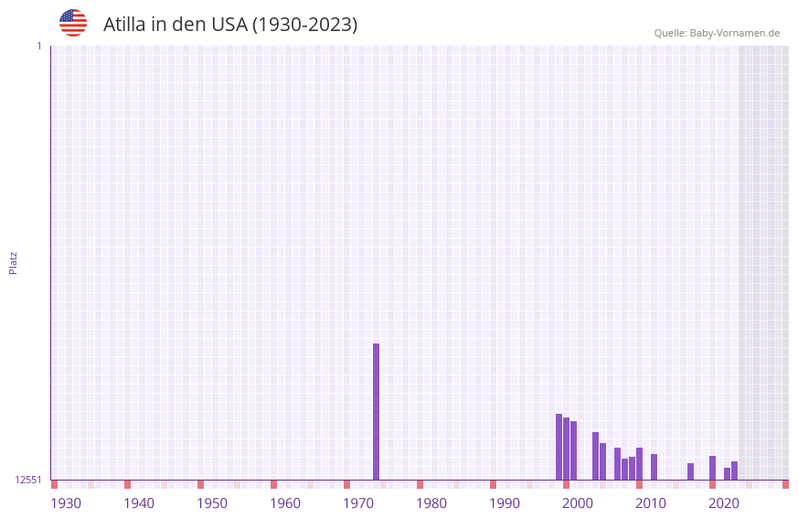 Atilla in der Vornamen-Hitliste von den USA (1930-2023) Atilla in der Vornamen-Hitliste von den USA (1930-2023)
