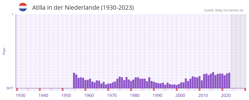Atilla in der Vornamen-Hitliste von der Niederlande (1930-2023) Atilla in der Vornamen-Hitliste von der Niederlande (1930-2023)