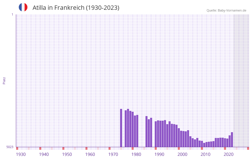 Atilla in der Vornamen-Hitliste von Frankreich (1930-2023) Atilla in der Vornamen-Hitliste von Frankreich (1930-2023)