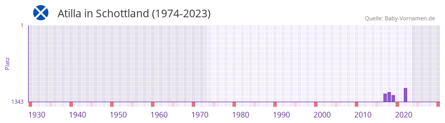 Atilla in der Vornamen-Hitliste von Schottland (1974-2023) Atilla in der Vornamen-Hitliste von Schottland (1974-2023)