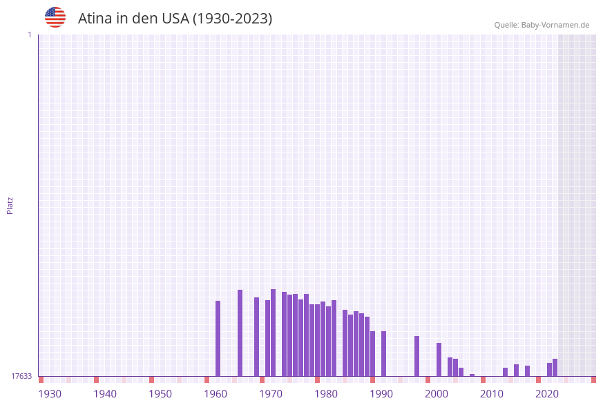 Atina in der Vornamen-Hitliste von den USA (1930-2023)