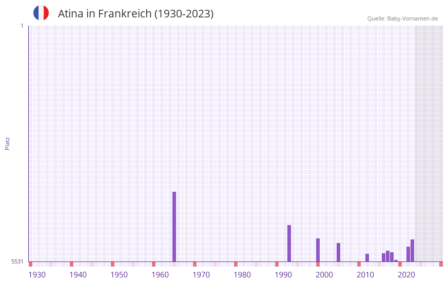 Atina in der Vornamen-Hitliste von Frankreich (1930-2023)
