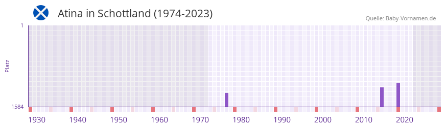 Atina in der Vornamen-Hitliste von Schottland (1974-2023)