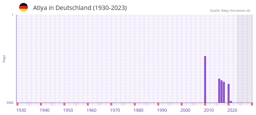 Atiya in der Vornamen-Hitliste von Deutschland (1930-2023)