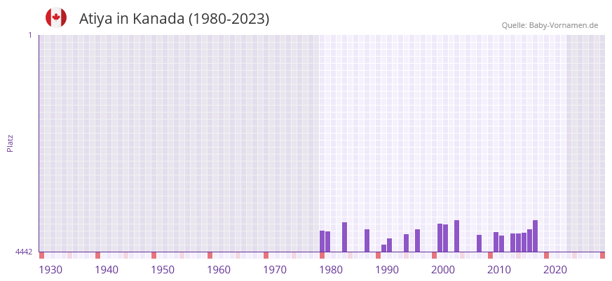 Atiya in der Vornamen-Hitliste von Kanada (1980-2023)