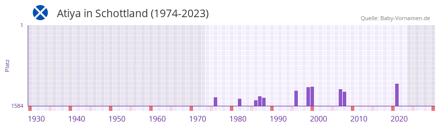 Atiya in der Vornamen-Hitliste von Schottland (1974-2023)