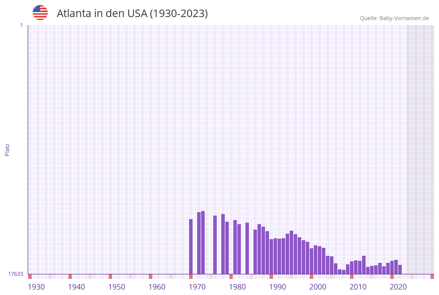 Atlanta in der Vornamen-Hitliste von den USA (1930-2023)