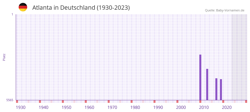 Atlanta in der Vornamen-Hitliste von Deutschland (1930-2023)