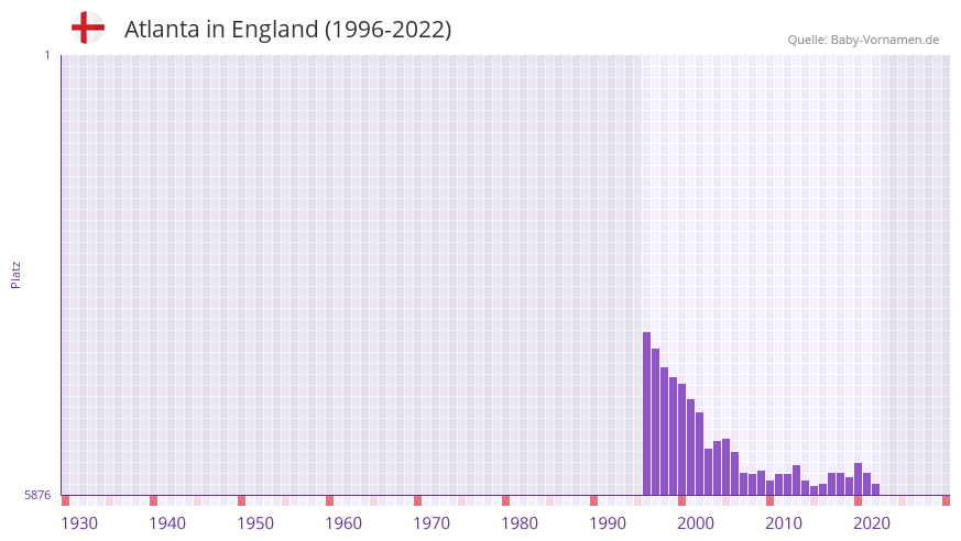 Atlanta in der Vornamen-Hitliste von England (1996-2022)