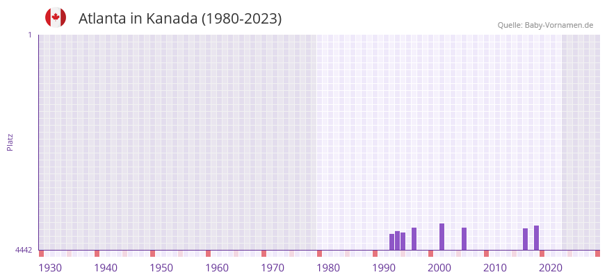Atlanta in der Vornamen-Hitliste von Kanada (1980-2023)