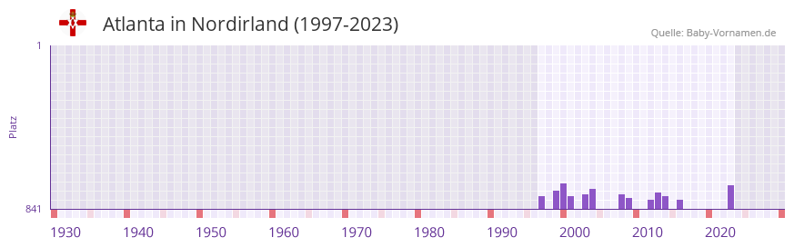 Atlanta in der Vornamen-Hitliste von Nordirland (1997-2023)