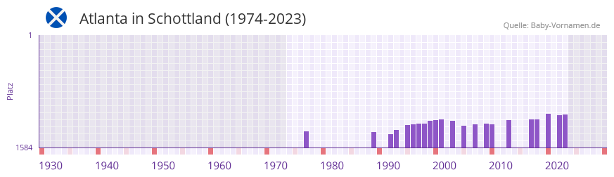 Atlanta in der Vornamen-Hitliste von Schottland (1974-2023)
