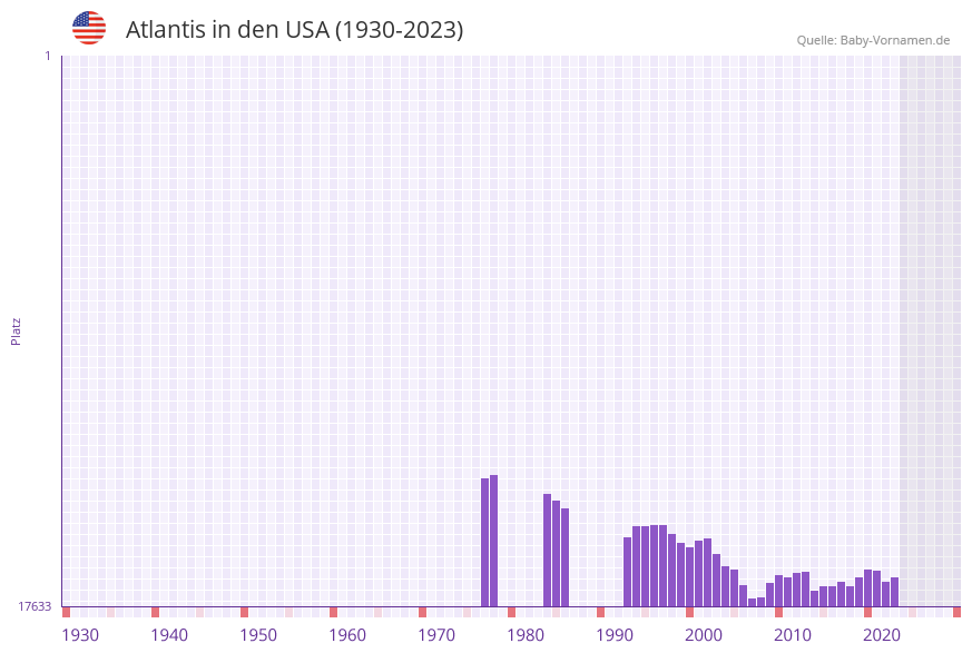 Atlantis in der Vornamen-Hitliste von den USA (1930-2023) Atlantis in der Vornamen-Hitliste von den USA (1930-2023)