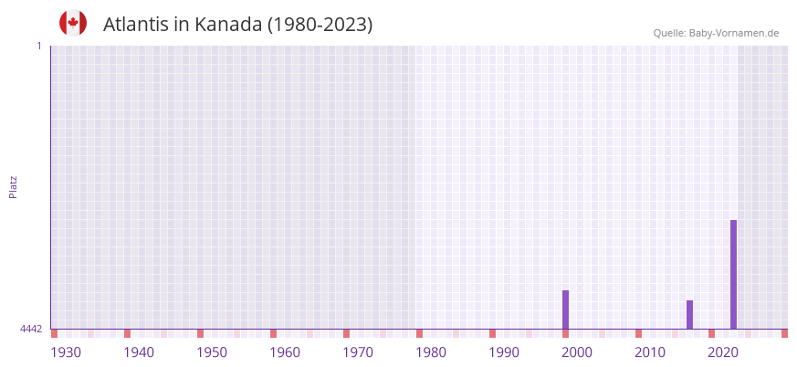 Atlantis in der Vornamen-Hitliste von Kanada (1980-2023) Atlantis in der Vornamen-Hitliste von Kanada (1980-2023)