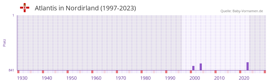 Atlantis in der Vornamen-Hitliste von Nordirland (1997-2023) Atlantis in der Vornamen-Hitliste von Nordirland (1997-2023)