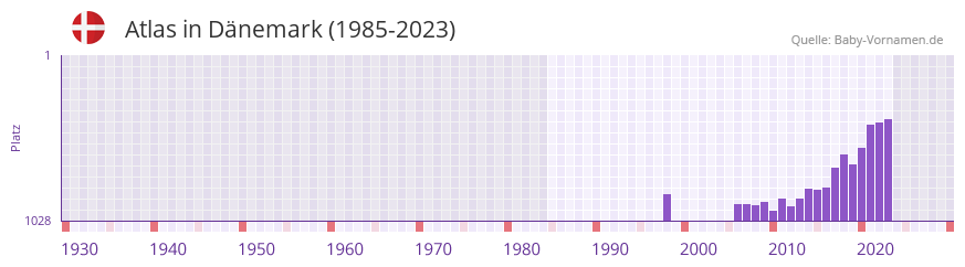 Atlas in der Vornamen-Hitliste von Dänemark (1985-2023) Atlas in der Vornamen-Hitliste von Dänemark (1985-2023)