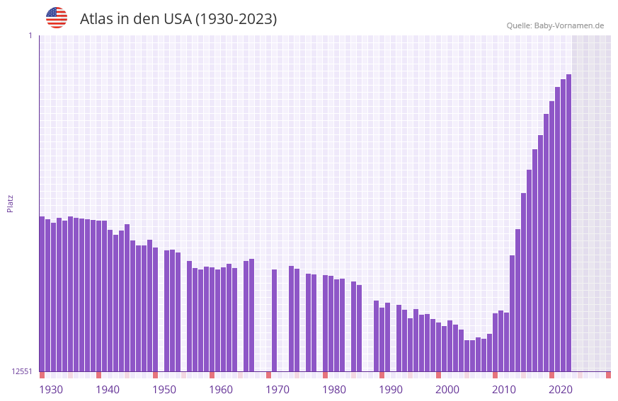 Atlas in der Vornamen-Hitliste von den USA (1930-2023) Atlas in der Vornamen-Hitliste von den USA (1930-2023)
