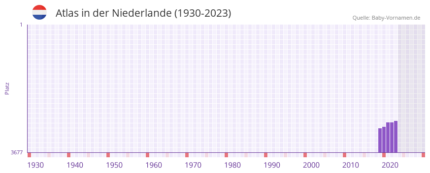 Atlas in der Vornamen-Hitliste von der Niederlande (1930-2023) Atlas in der Vornamen-Hitliste von der Niederlande (1930-2023)