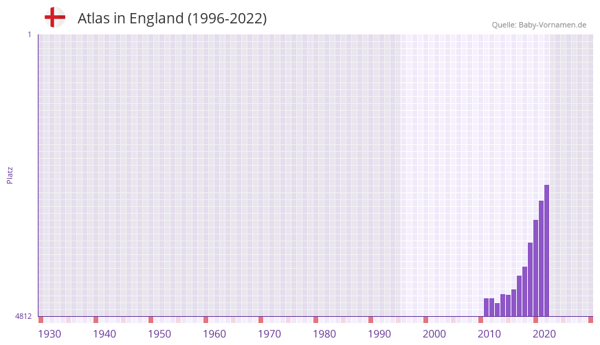 Atlas in der Vornamen-Hitliste von England (1996-2022) Atlas in der Vornamen-Hitliste von England (1996-2022)