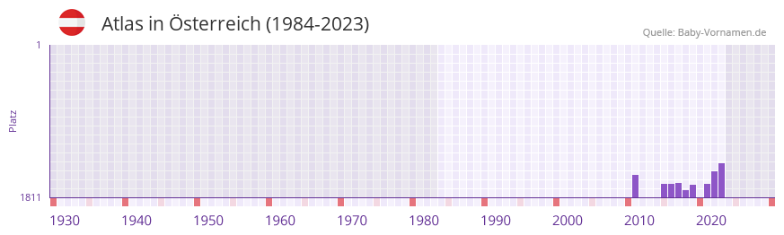 Atlas in der Vornamen-Hitliste von Österreich (1984-2023) Atlas in der Vornamen-Hitliste von Österreich (1984-2023)